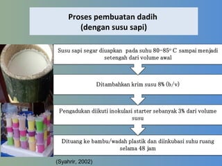 Proses pembuatan dadih
(dengan susu sapi)
(Syahrir, 2002)
 