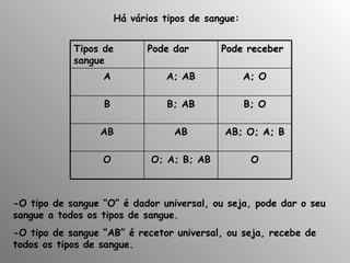 Há vários tipos de sangue: -O tipo de sangue “O” é dador universal, ou seja, pode dar o seu sangue a todos os tipos de sangue. -O tipo de sangue “AB” é recetor universal, ou seja, recebe de todos os tipos de sangue. Tipos de sangue Pode dar Pode receber A A; AB A; O B B; AB B; O AB AB AB; O; A; B O O; A; B; AB O 