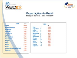 Exportações do Brasil
                                Principais Destinos – Maio-Julho 2009




                 2009         %                          2008
China                       14,80                                %
Estados Unidos              10,09       EUA         1           14,26
                                        Argentina   2            9,32
Argentina                    7,13
                                        China       3            8,29
Holanda                      5,44       Holanda     4            5,56
Alemanha                     3,85       Alemanha    5            4,33
Japão                        2,79       Japão       6            2,84
Reino Unido                  2,46       Venezuela   9            2,41
                                        Rússia      8            2,53
Venezuela                    2,30
                                        Bélgica     10           2,23
Bélgica                      2,28       Itália      7            2,61
Itália                       2,13       França      14           2,12
Rússia                       2,05       Coréia      16           1,41
França                       1,99       Espanha     12           2,26
Coréia, República da(Sul)    1,89
Espanha                      1,88
 