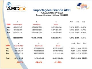 Importações Grande ABC
                                  Relação GABC/ SP/ Brasil
                              Comparativo maio - julhode 2008/2009


              A                B                    C                AxB     AxC    BxC
2008     Grande ABC        São Paulo              Brasil
 Jan     426.871.747     5.393.692.000        15.228.545.156         7,91% 2,80% 35,42%
 Fev     464.580.367     5.839.952.000        15.874.848.099         7,96% 2,93% 36,79%
 Mar     441.912.335     6.574.787.000        17.148.659.463         6,72% 2,58% 38,34%


 Total   1.333.364.449   17.808.431.000       48.252.052.718         7,49% 2,76% 36,91%


                  A                B                    C              AxB    AxC    BxC
2009      Grande ABC          São Paulo             Brasil
Jan        266.614.108      3.508.673.000        9.336.591.000        7,60% 2,86% 37,58%
Fev        290.228.274      4.003.088.000        9.845.516.000        7,25% 2,95% 40,66%
Mar        305.067.718      4.237.786.000       11.215.161.000        7,20% 2,72% 37,79%


Total      861.910.100     11.749.547.000       30.397.268.000        7,34% 2,84% 38,65%

            - 26,87%          -14,44%             - 21,60%
 