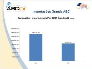 Importações Grande ABC

           Comparativo - Importações mai/jul 08/09 Grande ABC US$ FOB



1.600.000.000


1.400.000.000            1.333.364.449


1.200.000.000


1.000.000.000
                                                           861.910.100
 800.000.000


 600.000.000


 400.000.000


 200.000.000


           0
                             2008                             2009
 