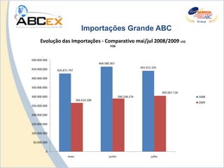 Importações Grande ABC
      Evolução das Importações - Comparativo mai/jul 2008/2009 US$
                                                  FOB



500.000.000
                                          464.580.367
                                                                       441.912.335
450.000.000   426.871.747

400.000.000

350.000.000
                                                                                      305.067.718
300.000.000                                              290.228.274                                2008
                            266.614.108
                                                                                                    2009
250.000.000

200.000.000

150.000.000

100.000.000

 50.000.000

         0
                     maio                        junho                        julho
 
