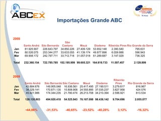 Importações Grande ABC


2008
                                    São
        Santo André São Bernardo Caetano      Mauá          Diadema Ribeirão Pires Rio Grande da Serra
Jan      81.925.907  226.643.797 34.850.226 27.409.129     53.652.148 2.390.540          795.631
Fev      80.526.075  253.344.277 33.633.055 41.139.174     49.877.898 6.059.888          596.943
Mar      69.908.172  242.797.711 33.712.718 31.057.018     61.289.687 3.147.029          736.325

Total   232.360.154    722.785.785 102.195.999 99.605.321 164.819.733     11.597.457       2.128.899




2009
                                                                            Ribeirão
        Santo André     São Bernardo São Caetano  Mauá      Diadema          Pires     Rio Grande da Serra
Jan      43.884.676      149.905.048 16.936.561 25.417.495 27.190.511      3.279.817         816.967
Fev      38.329.141      170.671.135 15.808.908 24.555.895 37.035.237      3.827.958         424.576
Mar      45.921.986      174.344.235 21.780.474 26.213.708 34.210.394      2.596.921         813.534

Total    128.135.803     494.920.418   54.525.943 76.187.098 98.436.142    9.704.696        2.055.077


         -44,86%         -31,53%        -46,65%     -23,52%   -40,28%          3,12%         -16,32%
 