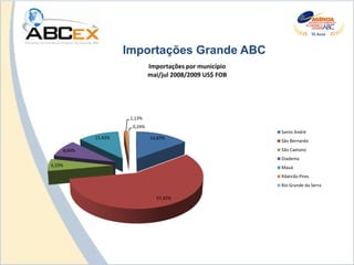 Importações Grande ABC
                               Importações por município
                               mai/jul 2008/2009 US$ FOB




                      1,13%
                       0,24%
                                                           Santo André
            11,42%             14,87%
                                                           São Bernardo
    8,84%                                                  São Caetano
                                                           Diadema
6,33%                                                      Mauá
                                                           Ribeirão Pires
                                                           Rio Grande da Serra

                                 57,42%
 