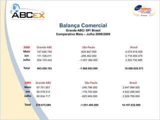 Balança Comercial
                            Grande ABC/ SP/ Brasil
                       Comparativo Maio – Julho 2008/2009



2008    Grande ABC                     São Paulo                  Brasil
Maio    147.626.740                   -625.847.000            4.074.818.309
 Jun     111.728.011                  -285.462.000            2.718.459.379
Julho   204.103.442                  -1.057.384.000           3.302.750.885


Total   463.458.193                  -1.968.693.000           10.096.028.573




2009    Grande ABC                       São Paulo               Brasil
Maio    97.761.857                    -246.796.000          2.647.994.000
 Jun    90.078.515                    -178.740.000          4.622.269.000
Julho   90.834.717                    -625.949.000          2.926.769.000


Total   278.675.089                   -1.051.485.000        10.197.032.000
 