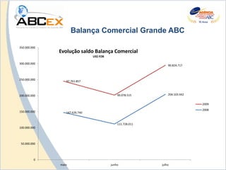 Balança Comercial Grande ABC

350.000.000
              Evolução saldo Balança Comercial
                               US$ FOB

300.000.000
                                                               90.824.717



250.000.000
                 97.761.857



200.000.000                                  90.078.515        204.103.442


                                                                             2009
                                                                             2008
150.000.000      147.626.740


                                             111.728.011
100.000.000




 50.000.000




         0
              maio                       junho             julho
 