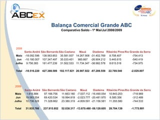 Balança Comercial Grande ABC
                                      Comparativo Saldo - 1º Mai/Jul 2008/2009




 2008
     Santo André       São Bernardo São Caetano  Mauá      Diadema Ribeirão Pires Rio Grande da Serra
Maio -18.092.596        138.563.853 35.581.937 14.267.908 -31.402.769 8.708.407        -754.413
 Jun -10.180.007        107.347.497 35.033.451  985.667 -26.904.212   5.445.615        -540.419
Julho 9.756.383         181.477.239 31.502.533 11.734.347 -38.982.578 8.615.518        -734.975

 Total   -18.516.220   427.388.589 102.117.921 26.987.922 -97.289.559      22.769.540   -2.029.807




2009
         Santo André São Bernardo São Caetano Mauá        Diadema Ribeirão Pires Rio Grande da Serra
Maio       1.615.884  97.166.756   11.663.180 -7.037.112 -16.490.054 10.843.203       -718.969
 Jun      19.583.554  69.420.534   16.994.818 -2.023.777 -20.481.970 6.585.356        -312.489
Julho     10.736.328  71.328.662   23.380.319 -4.809.591 -21.156.581 11.355.580       -744.533

Total    31.935.766     237.915.952   52.038.317 -13.870.480 -58.128.605   28.784.139   -1.775.991
 