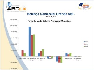 Balança Comercial Grande ABC
                                                             Maio-Julho
120.000.000
                            Evolução saldo Balança Comercial Município
100.000.000



 80.000.000



 60.000.000

                                                                                                                  maio
 40.000.000                                                                                                       junho
                                                                                                                  julho

 20.000.000



         0
              Santo André   São Bernardo do São Caetano do    Diadema     Mauá   Ribeirão Pires   Rio Grande da
                                 Campo            Sul                                                 Serra
-20.000.000



-40.000.000
 