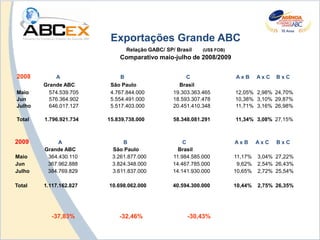 Exportações Grande ABC
                               Relação GABC/ SP/ Brasil    (US$ FOB)
                            Comparativo maio-julho de 2008/2009


2008        A                B                       C                 AxB      AxC   BxC
        Grande ABC       São Paulo                Brasil
Maio      574.539.705    4.767.844.000          19.303.363.465         12,05% 2,98% 24,70%
Jun       576.364.902    5.554.491.000          18.593.307.478         10,38% 3,10% 29,87%
Julho     646.017.127    5.517.403.000          20.451.410.348         11,71% 3,16% 26,98%

Total   1.796.921.734   15.839.738.000          58.348.081.291         11,34% 3,08% 27,15%



2009         A               B                      C                  AxB      AxC   BxC
        Grande ABC       São Paulo                Brasil
Maio     364.430.110     3.261.877.000          11.984.585.000         11,17%   3,04% 27,22%
Jun      367.962.888     3.824.348.000          14.467.785.000          9,62%   2,54% 26,43%
Julho    384.769.829     3.611.837.000          14.141.930.000         10,65%   2,72% 25,54%

Total   1.117.162.827   10.698.062.000          40.594.300.000         10,44%   2,75% 26,35%




           -37,83%          -32,46%                  -30,43%
 