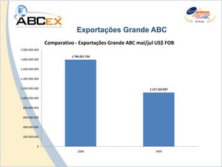 Exportações Grande ABC
                Comparativo - Exportações Grande ABC mai/jul US$ FOB
2.000.000.000

                          1.796.921.734
1.800.000.000


1.600.000.000


1.400.000.000


1.200.000.000                                             1.117.162.827

1.000.000.000


 800.000.000


 600.000.000


 400.000.000


 200.000.000


           0
                              2008                            2009
 