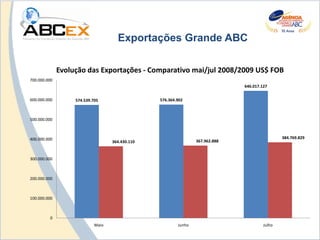 Exportações Grande ABC

              Evolução das Exportações - Comparativo mai/jul 2008/2009 US$ FOB
700.000.000
                                                                               646.017.127


600.000.000        574.539.705                   576.364.902



500.000.000



400.000.000                                                                                     384.769.829
                                   364.430.110                   367.962.888



300.000.000



200.000.000



100.000.000



         0
                            Maio                         Junho                          Julho
 