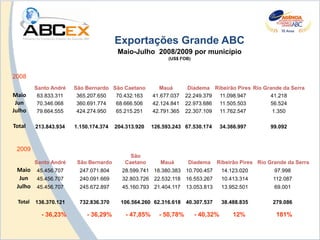 Exportações Grande ABC
                                        Maio-Julho 2008/2009 por município
                                                            (US$ FOB)



2008
         Santo André   São Bernardo São Caetano         Mauá        Diadema Ribeirão Pires Rio Grande da Serra
Maio      63.833.311    365.207.650  70.432.163       41.677.037   22.249.379 11.098.947         41.218
 Jun      70.346.068    360.691.774  68.666.506       42.124.841   22.973.686 11.505.503         56.524
Julho     79.664.555    424.274.950  65.215.251       42.791.365   22.307.109 11.762.547          1.350

Total    213.843.934   1.150.174.374   204.313.920    126.593.243 67.530.174       34.366.997      99.092



 2009
                                            São
         Santo André    São Bernardo      Caetano        Mauá       Diadema     Ribeirão Pires Rio Grande da Serra
 Maio    45.456.707      247.071.804     28.599.741 18.380.383 10.700.457          14.123.020        97.998
  Jun    45.456.707      240.091.669     32.803.726 22.532.118     16.553.267      10.413.314       112.087
 Julho   45.456.707      245.672.897     45.160.793 21.404.117     13.053.813      13.952.501        69.001

 Total   136.370.121     732.836.370     106.564.260 62.316.618 40.307.537         38.488.835       279.086

           - 36,23%        - 36,29%        - 47,85%     - 50,78%        - 40,32%       12%           181%
 