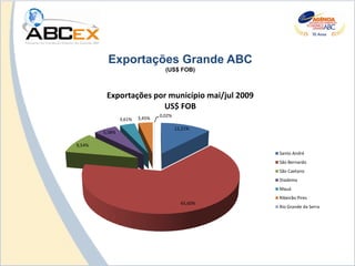 Exportações Grande ABC
                                  (US$ FOB)



         Exportações por município mai/jul 2009
                       US$ FOB
                                0,02%
                3,61%   3,45%

                                        12,21%
        5,58%

9,54%
                                                   Santo André
                                                   São Bernardo
                                                   São Caetano
                                                   Diadema
                                                   Mauá
                                                   Ribeirão Pires
                                          65,60%
                                                   Rio Grande da Serra
 