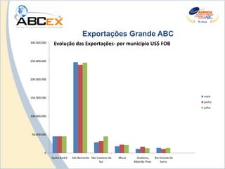 Exportações Grande ABC
300.000.000
               Evolução das Exportações- por município US$ FOB

250.000.000




200.000.000




150.000.000                                                                                       maio
                                                                                                  junho
                                                                                                  julho

100.000.000




 50.000.000




         0
              Santo André   São Bernardo São Caetano do   Mauá     Diadema,       Rio Grande da
                                               Sul               Ribeirão Pires       Serra
 