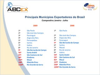 Principais Municípios Exportadores do Brasil
                        Comparativo Janeiro - Julho

               2009                                   2008

1º       São Paulo                  1º    São Paulo
2º       São José dos Campos
3º       Paranaguá                  2º    São José dos Campos
4º       Angra dos Reis             3º    Angra dos Reis
5º       Parauapebas                4º    Paranaguá
6º       Santos                     5º    São Bernardo do Campo
7º       Itabira                    6º    Santos
8º       Rio de Janeiro             7º    Macaé
9º       São Bernardo do Campo      8º    Rio de Janeiro
56º      Santo André                9º    Itabira
87º      São Caetano do Sul         54º Santo André
98º      Diadema                    59º São Caetano do Sul
107º     Mauá                       81º Mauá
188º     Ribeirão Pires             127º Diadema
1169º    Rio Grande da Serra        230º Ribeirão Pires
                                    1293º Rio Grande da Serra
 