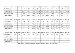 ANO DE 2008   INF.IV INF.V     1º ANO      2º ANO      3º ANO     4º ANO      5º ANO     6º ANO      7º ANO     8º ANO   9º ANO   TOTAL
MATRÍCULA                         146         174         170        216         210        201         192        134     137     1.580
APROVAÇÃO                        93,9%      95,4%       85,9%       86,1%      80,5%       69,8%      86,9%        88,9   94,1%    86,1%
REPROVAÇÃO                         0%         0%        11,8%       10,2%      15,7%       23,8%       7,4%       2,2%     0%      8,8%
ABANDONO                         6,1%        4,6%        2,3%       3,7%        3,8%       6,4%        5,7%       8,9%    5,9%     5,1%


 ANO DE 2009   INF.IV INF.V     1º ANO      2º ANO     3º ANO      4º ANO      5º ANO     6º ANO      7º ANO     8º ANO   9º ANO   TOTAL
ABSOLUTO        134     106       197         129         179        177         184        220         149        158     125     1.518
APROVAÇÃO                        100%        100%       87,8%      84,9%        94,5      94,7%       90,6%      98,8%    96,8%     94%
REPROVAÇÃO                          -           -       11,7%      11,7%        5,5%       3,1%        0,7%       0,6%     0%      4,1%
ABANDONO                            -           -        0,5%       0,5%         0%        2,2%        8,7%       0,6%    3,2%     1,9%


 ANO DE 2010   INF.IV INF.V     1º ANO      2º ANO      3º ANO     4º ANO      5º ANO     6º ANO      7º ANO     8º ANO   9º ANO   TOTAL
ABSOLUTO        120     106       120         123         150        154         139        227         218        134     152     1.643
APROVAÇÃO
REPROVAÇÃO
ABANDONO
                      Fonte: Núcleo de Informações Educacionais, Estatística e Escrituração Escolar – SME/Censo Escolar
 