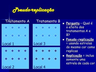 Pseudo-replicação
 Tratamento A    Tratamento B
                                   Pergunta – Qual é
                                    o efeito dos
                                    tratamentos A e
                                    B?
                                   Pseudo-replicação
Local 1         Local 3             = usando estrelas
                                    do mesmo cor como
                                    replicas
                                   Replicação = inclua
                                    somente uma
                                    estrela de cada cor
Local 2         Local 4
 