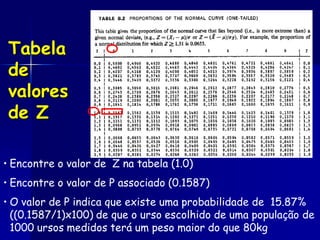 Tabela
 de
 valores
 de Z

• Encontre o valor de Z na tabela (1.0)
• Encontre o valor de P associado (0.1587)
• O valor de P indica que existe uma probabilidade de 15.87%
  ((0.1587/1)x100) de que o urso escolhido de uma população de
  1000 ursos medidos terá um peso maior do que 80kg
 