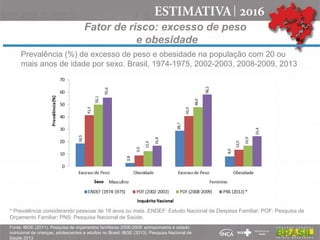 Fator de risco: excesso de peso
e obesidade
* Prevalência considerando pessoas de 18 anos ou mais. ENDEF: Estudo Nacional de Despesa Familiar; POF: Pesquisa de
Orçamento Familiar; PNS: Pesquisa Nacional de Saúde.
Prevalência (%) de excesso de peso e obesidade na população com 20 ou
mais anos de idade por sexo. Brasil, 1974-1975, 2002-2003, 2008-2009, 2013
Fonte: IBGE (2011). Pesquisa de orçamentos familiares 2008-2009: antropometria e estado
nutricional de crianças, adolescentes e adultos no Brasil; IBGE (2013). Pesquisa Nacional de
Saúde 2013
 