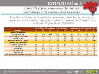 Fator de risco: consumo de carnes
vermelhas e de carnes processadas
Prevalência (%) de consumo alimentar e consumo alimentar per capita (g/dia)
de carnes vermelhas e de carnes processadas em pessoas de 18 anos ou mais
por Grande Região. Brasil, 2008-2009
Fonte: IBGE (2011). Pesquisa de orçamentos familiares 2008-2009: análise do consumo alimentar
pessoal no Brasil.
PREVALÊNCIA DE CONSUMO ALIMENTAR (%)
ALIMENTO N NE SE S CO N NE SE S
CARNES VERMELHAS
CARNE BOVINA 47,4 44,4 49,2 50,2 60,4 68,2 57,1 63,2 60,1
PREP A BASE DE CARNE 1,4 0,9 2,7 2,7 2,9 2,6 1,1 3,9 3,4
CARNE SUÍNA 2,3 2 5 6,1 4,8 6,8 4,7 9,7 12,1
OUTROS TIPOS DE CARNE 1,7 1 0,1 0,2 0,3 2,2 2 0 0,4
CARNES PROCESSADAS
CARNES SALGADAS 2,6 5 0,7 0,7 0,8 4 7,7 0,8 0,7
LINGÜIÇA 2,9 2,7 7,9 4,4 4 2 1,6 5,1 2,6
SALSICHA 1,7 2,5 4,3 2,8 1 1,1 1,6 3,2 1,5
MORTADELA 2,2 3,5 3,9 8,3 3 0,9 1,2 1,4 2,5
PRESUNTO 1,7 1,4 4,2 7,4 4,4 0,4 0,4 1,3 1,8
OUTRAS CARNES PROCESSADAS 0,4 1 1,5 3,9 0,6 0,2 0,4 0,8 1,6
CONSUMO ALIMENTAR PER CAPITA (g
 