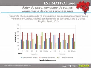 Fator de risco: consumo de carnes
vermelhas e de carnes processadas
Proporção (%) de pessoas de 18 anos ou mais que costumam consumir carne
vermelha (boi, porco, cabrito) por frequência de consumo, sexo e Grande
Região. Brasil, 2013
Fonte: IBGE (2013). Pesquisa Nacional de Saúde 2013
 