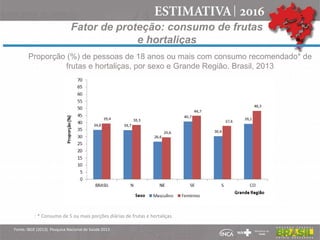 Fator de proteção: consumo de frutas
e hortaliças
Proporção (%) de pessoas de 18 anos ou mais com consumo recomendado* de
frutas e hortaliças, por sexo e Grande Região. Brasil, 2013
Fonte: IBGE (2013). Pesquisa Nacional de Saúde 2013
: * Consumo de 5 ou mais porções diárias de frutas e hortaliças.
 