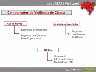 Casos Novos Morbidade Hospitalar
Óbitos
Estimativa de Incidência
Registros de Câncer de
Base Populacional
Sistema de
Informação sobre
Mortalidade - SIM
Registros
Hospitalares
de Câncer
Componentes da Vigilância de Câncer
 