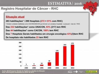Fonte: INCA/Conprev/ Divisão de Vigilância e Análise de Situação
Nota: Informações atualizadas em junho de 2015
Registro Hospitalar de Câncer - RHC
1 6 14
45
176
253
272
0
50
100
150
200
250
300
1983 1990 1995 2000 2005 2012 2015
Situação atual
283 habilitações* / 299 Hospitais (272 = 91% com RHC)
* Existem unidades habilitadas como CACON/UNACON que formam um complexo hospitalar e possuem mais de 1 RHC
Das 232 habilitações* como UNACON, 93% (217) tem RHC
Das 44 habilitações* como CACON, 100% tem RHC
Dos 7 Hospitais Gerais habilitados em cirurgia oncológica 43%(3)tem RHC
De hospitais não habilitados 23 tem RHC
 