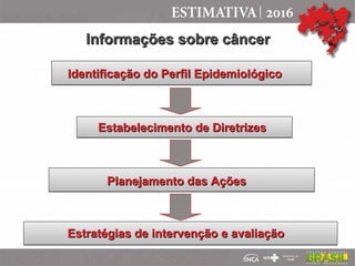 Estratégias de intervenção e avaliação
Estratégias de intervenção e avaliação
Planejamento das Ações
Planejamento das Ações
Identificação do Perfil Epidemiológico
Identificação do Perfil Epidemiológico
Estabelecimento de Diretrizes
Estabelecimento de Diretrizes
Informações sobre câncer
Informações sobre câncer
 