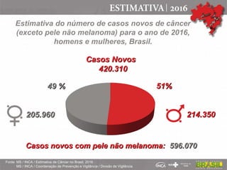 Estimativa do número de casos novos de câncer
(exceto pele não melanoma) para o ano de 2016,
homens e mulheres, Brasil.
Fonte: MS / INCA / Estimativa de Câncer no Brasil, 2016
MS / INCA / Coordenação de Prevenção e Vigilância / Divisão de Vigilância
49 %
49 % 51%
51%
Casos novos com pele não melanoma:
Casos novos com pele não melanoma: 596.070
596.070
205.960
205.960 214.350
214.350
Casos Novos
Casos Novos
420.310
420.310
 