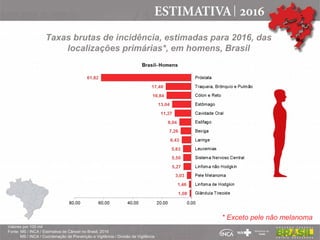 Taxas brutas de incidência, estimadas para 2016, das
localizações primárias*, em homens, Brasil
* Exceto pele não melanoma
Valores por 100 mil
Fonte: MS / INCA / Estimativa de Câncer no Brasil, 2016
MS / INCA / Coordenação de Prevenção e Vigilância / Divisão de Vigilância
 