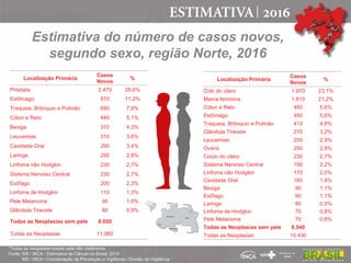Estimativa do número de casos novos,
segundo sexo, região Norte, 2016
Localização Primária
Casos
Novos
%
Próstata 2.470 28,6%
Estômago 970 11,2%
Traqueia, Brônquio e Pulmão 680 7,9%
Cólon e Reto 440 5,1%
Bexiga 370 4,3%
Leucemias 310 3,6%
Cavidade Oral 290 3,4%
Laringe 250 2,9%
Linfoma não Hodgkin 230 2,7%
Sistema Nervoso Central 230 2,7%
Esôfago 200 2,3%
Linfoma de Hodgkin 110 1,3%
Pele Melanoma 90 1,0%
Glândula Tireoide 80 0,9%
Todas as Neoplasias sem pele 8.650
Todas as Neoplasias 11.060
Localização Primária
Casos
Novos
%
Colo do útero 1.970 23,1%
Mama feminina 1.810 21,2%
Cólon e Reto 480 5,6%
Estômago 480 5,6%
Traqueia, Brônquio e Pulmão 410 4,8%
Glândula Tireoide 270 3,2%
Leucemias 250 2,9%
Ovário 250 2,9%
Corpo do útero 230 2,7%
Sistema Nervoso Central 190 2,2%
Linfoma não Hodgkin 170 2,0%
Cavidade Oral 160 1,9%
Bexiga 90 1,1%
Esôfago 90 1,1%
Laringe 80 0,9%
Linfoma de Hodgkin 70 0,8%
Pele Melanoma 70 0,8%
Todas as Neoplasias sem pele 8.540
Todas as Neoplasias 10.430
*Todas as neoplasias exceto pele não melanoma
Fonte: MS / INCA / Estimativa de Câncer no Brasil, 2016
MS / INCA / Coordenação de Prevenção e Vigilância / Divisão de Vigilância
 