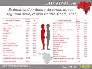 Estimativa do número de casos novos,
segundo sexo, região Centro-Oeste, 2016
Localização Primária
Casos
Novos
%
Próstata 5.050 35,0%
Traqueia, Brônquio e Pulmão 1.090 7,5%
Cólon e Reto 1.060 7,3%
Estômago 860 6,0%
Cavidade Oral 680 4,7%
Esôfago 550 3,8%
Bexiga 420 2,9%
Laringe 420 2,9%
Linfoma não Hodgkin 330 2,3%
Sistema Nervoso Central 320 2,2%
Leucemias 320 2,2%
Pele Melanoma 210 1,5%
Linfoma de Hodgkin 150 1,0%
Glândula Tireoide 60 0,4%
Todas as Neoplasias sem pele 14.440
Todas as Neoplasias 23.000
Localização Primária
Casos
Novos
%
Mama feminina 4.230 31,0%
Colo do útero 1.560 11,4%
Cólon e Reto 1.270 9,3%
Traqueia, Brônquio e Pulmão 720 5,3%
Ovário 530 3,9%
Estômago 480 3,5%
Corpo do útero 450 3,3%
Sistema Nervoso Central 380 2,8%
Glândula Tireoide 340 2,5%
Linfoma não Hodgkin 330 2,4%
Leucemias 280 2,1%
Cavidade Oral 210 1,5%
Bexiga 180 1,3%
Pele Melanoma 150 1,1%
Esôfago 150 1,1%
Laringe 90 0,7%
Linfoma de Hodgkin 60 0,4%
Todas as Neoplasias sem pele 13.640
Todas as Neoplasias 21.430
*Todas as neoplasias exceto pele não melanoma
Fonte: MS / INCA / Estimativa de Câncer no Brasil, 2016
MS / INCA / Coordenação de Prevenção e Vigilância / Divisão de Vigilância
 