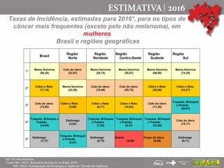   Brasil
Região
Norte
Região
Nordeste
Região
Centro-Oeste
Região
Sudeste
Região
Sul
1º
Mama feminina
(56,20)
Colo do útero
(23,97)
Mama feminina
(38,74)
Mama feminina
(55,87)
Mama feminina
(68,08)
Mama feminina
(74,30)
2º
Cólon e Reto
(17,10)
Mama feminina
(22,26)
Colo do útero
(19,49)
Colo do útero
(20,72)
Cólon e Reto
(22,66)
Cólon e Reto
(23,27)
3º
Colo do útero
(15,85)
Cólon e Reto
(5,89)
Cólon e Reto
(8,77)
Cólon e Reto
(16,93)
Colo do útero
(11,30)
Traqueia, Brônquio
e Pulmão
(20,61)
4º
Traqueia, Brônquio e
Pulmão
(10,54)
Estômago
(5,82)
Traqueia, Brônquio
e Pulmão
(7,24)
Traqueia, Brônquio
e Pulmão
(9,37)
Traqueia, Brônquio
e Pulmão
(10,56)
Colo do útero
(15,17)
5º
Estômago
(7,37)
Traqueia, Brônquio
e Pulmão
(5,07)
Estômago
(6,73)
Ovário
(6,96)
Corpo do útero
(9,58)
Estômago
(8,71)
Taxas de Incidência, estimadas para 2016*, para os tipos de
câncer mais frequentes (exceto pele não melanoma), em
mulheres
Brasil e regiões geográficas
*por 100 mil habitantes
Fonte: MS / INCA / Estimativa de Câncer no Brasil, 2016
MS / INCA / Coordenação de Prevenção e Vigilância / Divisão de Vigilância
 