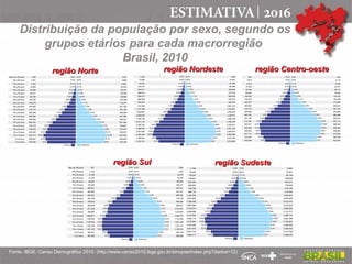 Fonte: IBGE, Censo Demográfico 2010. (http://www.censo2010.ibge.gov.br/sinopse/index.php?dados=12)
Distribuição da população por sexo, segundo os
grupos etários para cada macrorregião
Brasil, 2010
região Norte
região Norte região Nordeste
região Nordeste região Centro-oeste
região Centro-oeste
região Sul
região Sul região Sudeste
região Sudeste
 