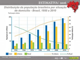 Distribuição da população brasileira por situação
de domicílio - Brasil, 1950 a 2010
Fonte: IBGE - Instituto Brasileiro de Geografia e Estatística
 