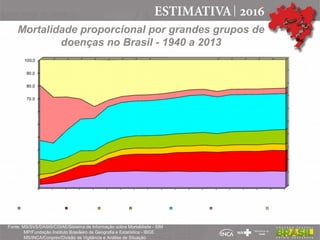 Mortalidade proporcional por grandes grupos de
doenças no Brasil - 1940 a 2013
Fonte: MS/SVS/DASIS/CGIAE/Sistema de Informação sobre Mortalidade - SIM
MP/Fundação Instituto Brasileiro de Geografia e Estatística - IBGE
MS/INCA/Conprev/Divisão de Vigilância e Análise de Situação
 