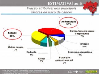 Alimentação
35%
Infecção
10%
Exposição ocupacional
4%
Exposição
excessiva ao sol
3%
Álcool
3%
Radiação
1%
Outras causas
7%
Tabaco
30%
Comportamento sexual
e reprodutivo
7%
Fração atribuível dos principais
fatores de risco de câncer
Fonte: Doll R. and Peto R. "The Causes of Cancer: Quantitative Estimates of
Avoidable Risks of Cancer in the United States Today, "Journal of the National
 
