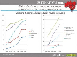 Fator de risco: consumo de carnes
vermelhas e de carnes processadas
Fonte: FAO, OMS e WCRF
Consumo de carne ao longo do tempo (kg/per capita/ano)Consumo de carne ao longo do tempo (kg/per capita/ano)
 