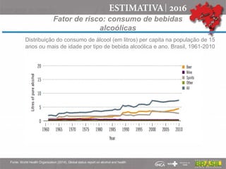 Fator de risco: consumo de bebidas
alcoólicas
Distribuição do consumo de álcool (em litros) per capita na população de 15
anos ou mais de idade por tipo de bebida alcoólica e ano. Brasil, 1961-2010
Fonte: World Health Organization (2014). Global status report on alcohol and health
 