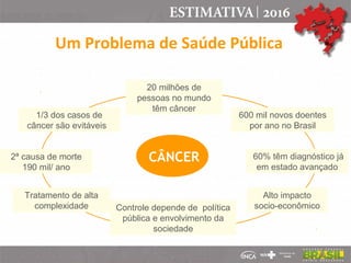Um Problema de Saúde Pública
CÂNCER
20 milhões de
pessoas no mundo
têm câncer
Alto impacto
socio-econômico
Tratamento de alta
complexidade Controle depende de política
pública e envolvimento da
sociedade
1/3 dos casos de
câncer são evitáveis
600 mil novos doentes
por ano no Brasil
2ª causa de morte
190 mil/ ano
60% têm diagnóstico já
em estado avançado
 