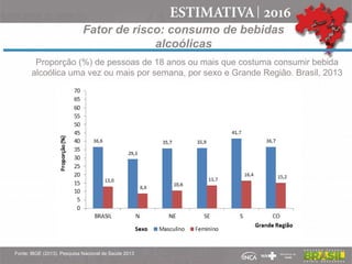 Fator de risco: consumo de bebidas
alcoólicas
Proporção (%) de pessoas de 18 anos ou mais que costuma consumir bebida
alcoólica uma vez ou mais por semana, por sexo e Grande Região. Brasil, 2013
Fonte: IBGE (2013). Pesquisa Nacional de Saúde 2013
 