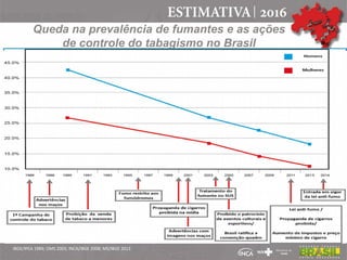 Queda na prevalência de fumantes e as ações
de controle do tabagismo no Brasil
IBGE/IPEA 1989; OMS 2003; INCA/IBGE 2008; MS/IBGE 2013
 