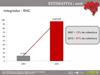 2007 – 13% de cobertura
2015 – 97% de cobertura
Integrador - RHC
Fonte: INCA/Conprev/ Divisão de Vigilância e Análise de Situação
Nota: Informações atualizadas em junho de 2015.
 