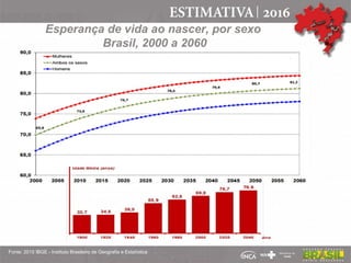 Esperança de vida ao nascer, por sexo
Brasil, 2000 a 2060
Fonte: 2015 IBGE - Instituto Brasileiro de Geografia e Estatística
 