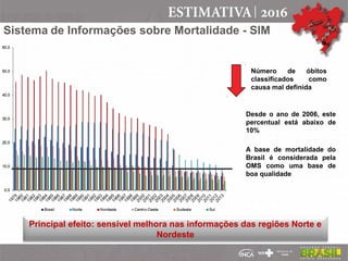 Número de óbitos
classificados como
causa mal definida
Desde o ano de 2006, este
percentual está abaixo de
10%
A base de mortalidade do
Brasil é considerada pela
OMS como uma base de
boa qualidade
Principal efeito: sensível melhora nas informações das regiões Norte e
Nordeste
Sistema de Informações sobre Mortalidade - SIM
 