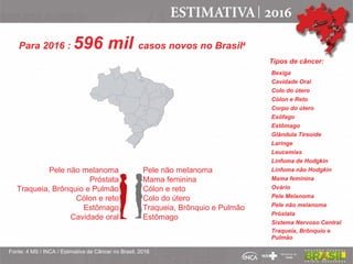 Para 2016 : 596 mil casos novos no Brasil4
Tipos de câncer:
Fonte: 4 MS / INCA / Estimativa de Câncer no Brasil, 2016
Bexiga
Cavidade Oral
Colo do útero
Cólon e Reto
Corpo do útero
Esôfago
Estômago
Glândula Tireoide
Laringe
Leucemias
Linfoma de Hodgkin
Linfoma não Hodgkin
Mama feminina
Ovário
Pele Melanoma
Pele não melanoma
Próstata
Sistema Nervoso Central
Traqueia, Brônquio e
Pulmão
Pele não melanoma
Mama feminina
Cólon e reto
Colo do útero
Traqueia, Brônquio e Pulmão
Estômago
Pele não melanoma
Próstata
Traqueia, Brônquio e Pulmão
Cólon e reto
Estômago
Cavidade oral
 