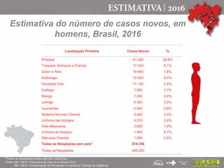 Estimativa do número de casos novos, em
homens, Brasil, 2016
Localização Primária Casos Novos %
Próstata 61.200 28,6%
Traqueia, Brônquio e Pulmão 17.330 8,1%
Cólon e Reto 16.660 7,8%
Estômago 12.920 6,0%
Cavidade Oral 11.140 5,2%
Esôfago 7.950 3,7%
Bexiga 7.200 3,4%
Laringe 6.360 3,0%
Leucemias 5.540 2,6%
Sistema Nervoso Central 5.440 2,5%
Linfoma não Hodgkin 5.210 2,4%
Pele Melanoma 3.000 1,4%
Linfoma de Hodgkin 1.460 0,7%
Glândula Tireoide 1.090 0,5%
Todas as Neoplasias sem pele* 214.350
Todas as Neoplasias 295.200
*Todas as neoplasias exceto pele não melanoma
Fonte: MS / INCA / Estimativa de Câncer no Brasil, 2016
MS / INCA / Coordenação de Prevenção e Vigilância / Divisão de Vigilância
 