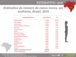 Localização Primária Casos Novos %
Mama feminina 57.960 28,1%
Cólon e Reto 17.620 8,6%
Colo do útero 16.340 7,9%
Traqueia, Brônquio e Pulmão 10.890 5,3%
Estômago 7.600 3,7%
Corpo do útero 6.950 3,4%
Ovário 6.150 3,0%
Glândula Tireoide 5.870 2,9%
Linfoma não Hodgkin 5.030 2,4%
Sistema Nervoso Central 4.830 2,3%
Leucemias 4.530 2,2%
Cavidade Oral 4.350 2,1%
Esôfago 2.860 1,4%
Pele Melanoma 2.670 1,3%
Bexiga 2.470 1,2%
Linfoma de Hodgkin 1.010 0,5%
Laringe 990 0,5%
Todas as Neoplasias sem pele* 205.960
Todas as Neoplasias 300.870
Estimativa do número de casos novos, em
mulheres, Brasil, 2016
*Todas as neoplasias exceto pele não melanoma
Fonte: MS / INCA / Estimativa de Câncer no Brasil, 2016
MS / INCA / Coordenação de Prevenção e Vigilância / Divisão de Vigilância
 