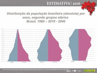 Distribuição da população brasileira (absoluta) por
sexo, segundo grupos etários
Brasil, 1980 – 2010 - 2040
Fonte: http://www.ibge.gov.br/home/estatistica/populacao/projecao_da_populacao/2008/piramide/piramide.shtm
 